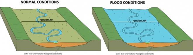 Floodplain graphic