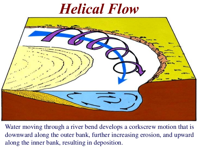 Helical Flow diagram